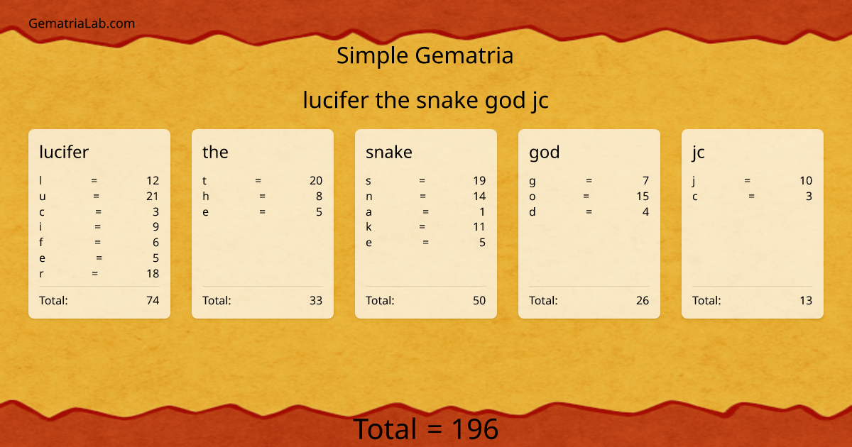lucifer the snake god jc in simple Gematria